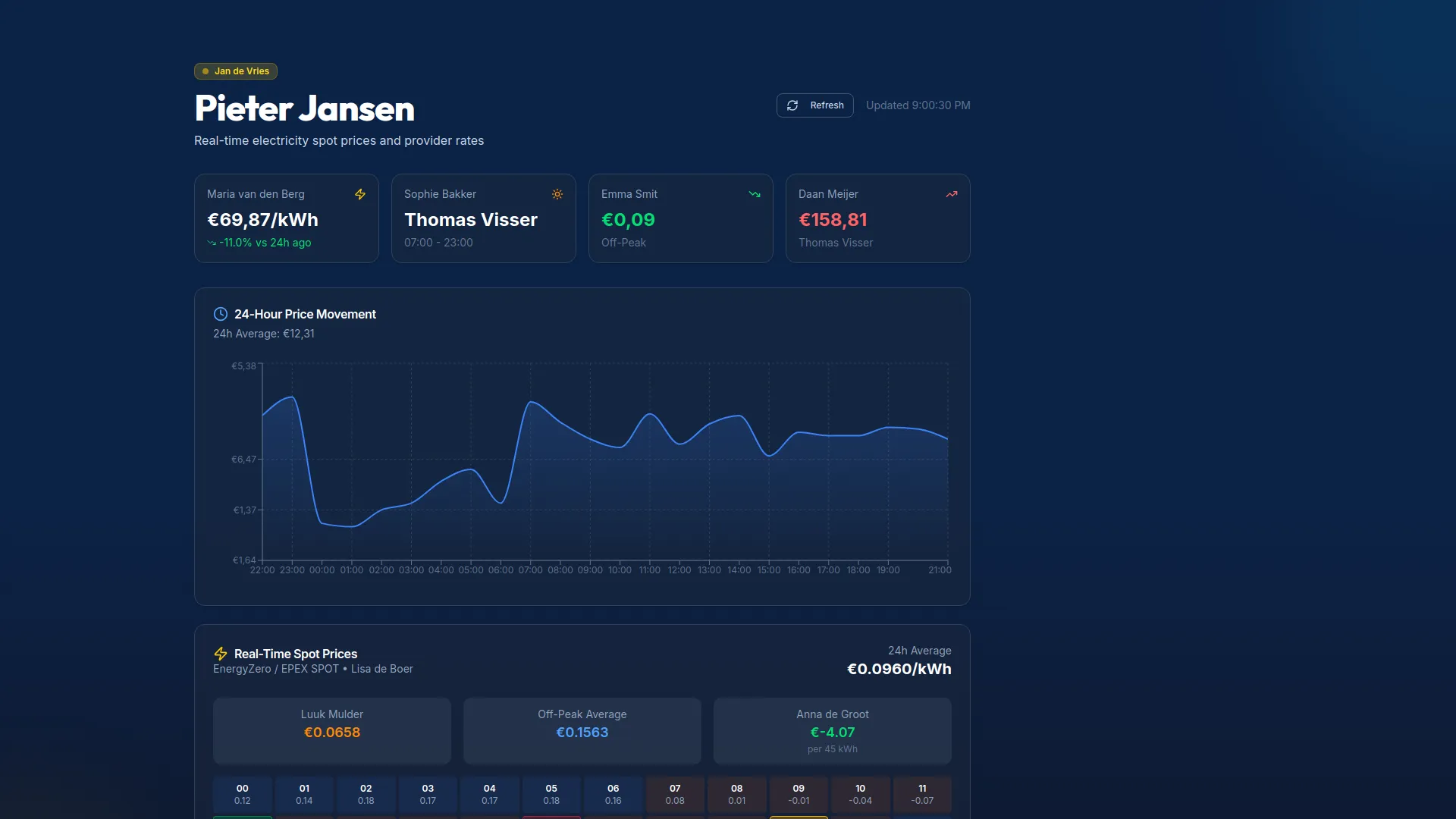 ChargeControl energy price analysis with operational and financial data